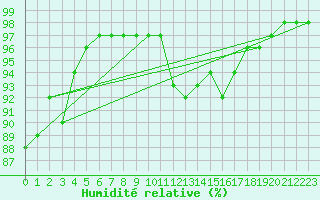 Courbe de l'humidit relative pour Chlons-en-Champagne (51)