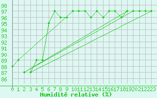 Courbe de l'humidit relative pour Pershore