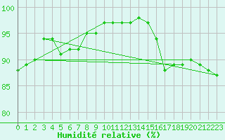 Courbe de l'humidit relative pour Souprosse (40)
