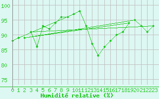 Courbe de l'humidit relative pour Keswick