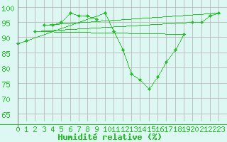 Courbe de l'humidit relative pour Angers-Marc (49)