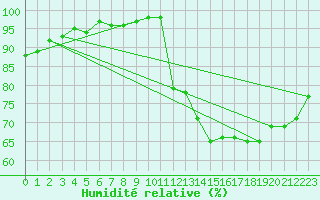 Courbe de l'humidit relative pour Creil (60)