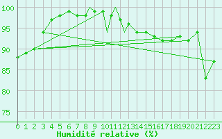 Courbe de l'humidit relative pour Northolt