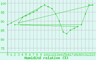Courbe de l'humidit relative pour Nantes (44)