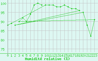 Courbe de l'humidit relative pour Rax / Seilbahn-Bergstat