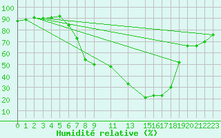 Courbe de l'humidit relative pour Gjerstad