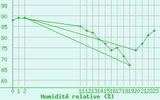 Courbe de l'humidit relative pour Guidel (56)