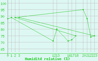 Courbe de l'humidit relative pour Diepenbeek (Be)