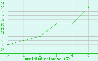 Courbe de l'humidit relative pour Ballyhaise, Cavan