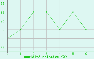 Courbe de l'humidit relative pour Harstad