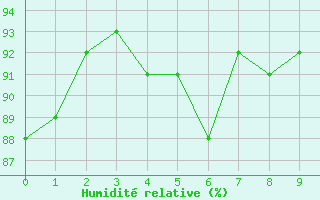 Courbe de l'humidit relative pour Puerto Williams