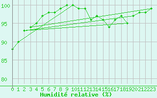 Courbe de l'humidit relative pour Aurillac (15)