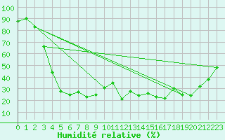Courbe de l'humidit relative pour Cervera de Pisuerga