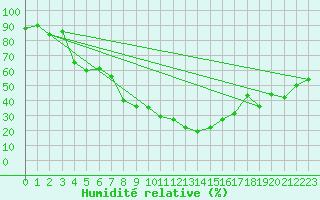 Courbe de l'humidit relative pour Oslo-Blindern