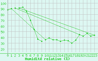 Courbe de l'humidit relative pour Fribourg (All)