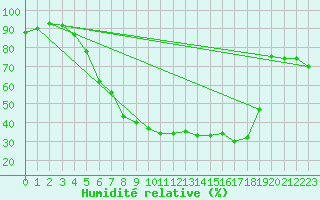 Courbe de l'humidit relative pour Brescia / Ghedi