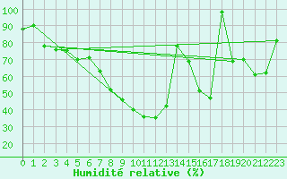 Courbe de l'humidit relative pour Grimsel Hospiz