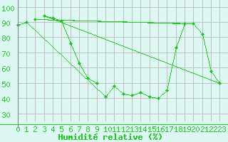 Courbe de l'humidit relative pour Punta Galea