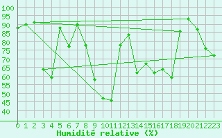 Courbe de l'humidit relative pour Oviedo