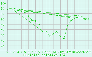 Courbe de l'humidit relative pour Fylingdales