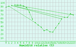 Courbe de l'humidit relative pour Lerida (Esp)