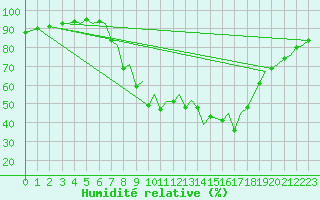 Courbe de l'humidit relative pour Bilbao (Esp)