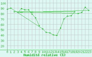 Courbe de l'humidit relative pour Bischofszell