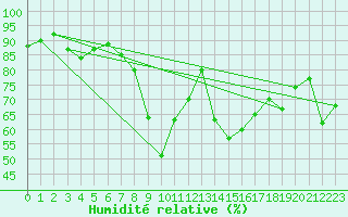 Courbe de l'humidit relative pour Gap-Sud (05)