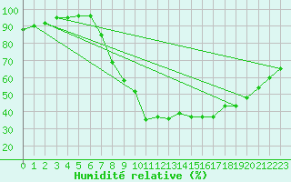 Courbe de l'humidit relative pour Courtelary