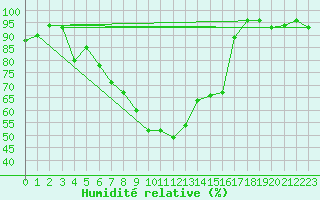 Courbe de l'humidit relative pour Daugavpils