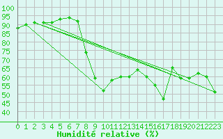 Courbe de l'humidit relative pour Baisoara