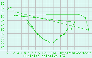 Courbe de l'humidit relative pour Keszthely