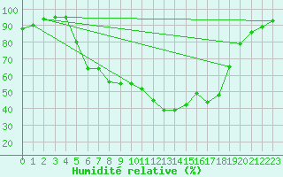 Courbe de l'humidit relative pour Gottfrieding