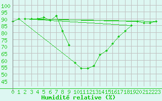 Courbe de l'humidit relative pour Reinosa
