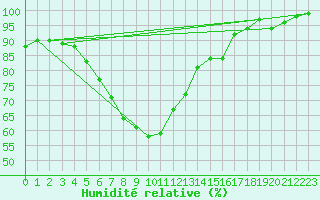 Courbe de l'humidit relative pour Vaestmarkum