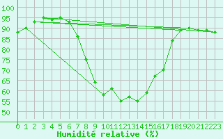 Courbe de l'humidit relative pour Eger