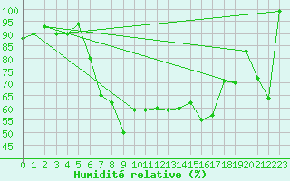 Courbe de l'humidit relative pour Einsiedeln