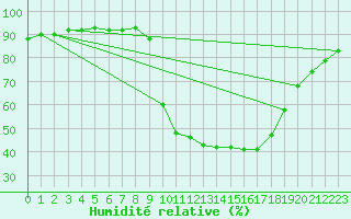 Courbe de l'humidit relative pour Ripoll