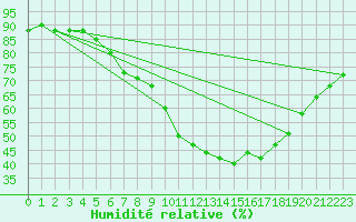 Courbe de l'humidit relative pour Inari Saariselka