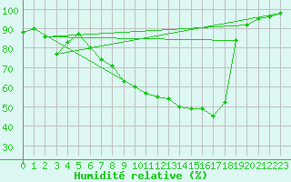 Courbe de l'humidit relative pour De Bilt (PB)