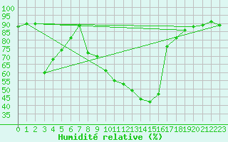 Courbe de l'humidit relative pour Sigenza