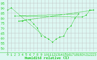 Courbe de l'humidit relative pour Flakkebjerg