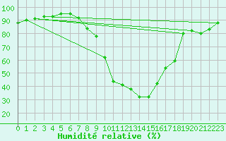 Courbe de l'humidit relative pour Aflenz
