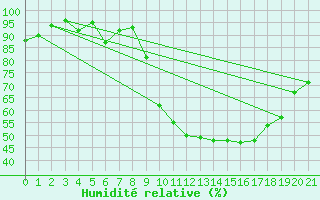 Courbe de l'humidit relative pour Turretot (76)