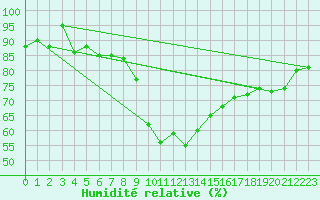 Courbe de l'humidit relative pour Carlsfeld