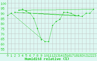 Courbe de l'humidit relative pour Figari (2A)