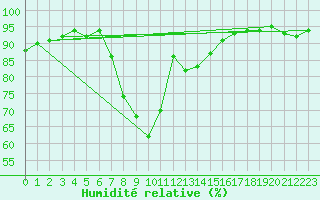 Courbe de l'humidit relative pour Weissensee / Gatschach