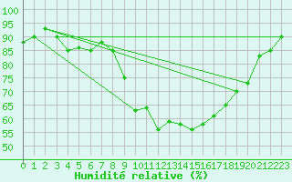 Courbe de l'humidit relative pour Tarbes (65)