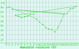 Courbe de l'humidit relative pour Ste (34)