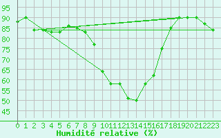 Courbe de l'humidit relative pour Arjeplog